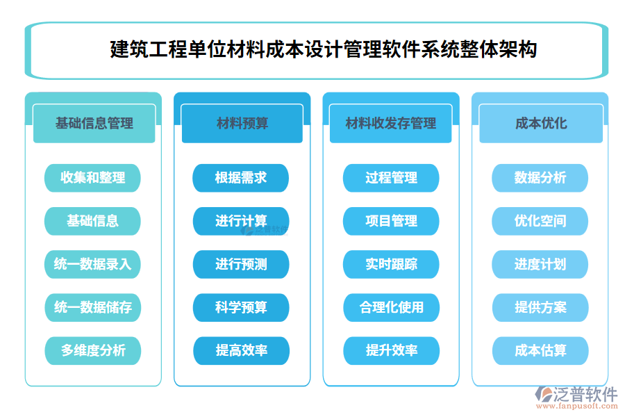 建筑工程單位材料成本設(shè)計管理軟件系統(tǒng)整體架構(gòu)