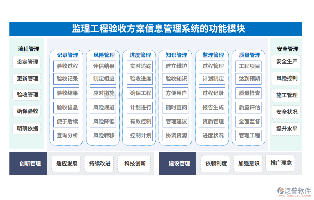 監(jiān)理工程驗收方案信息管理系統的功能模塊