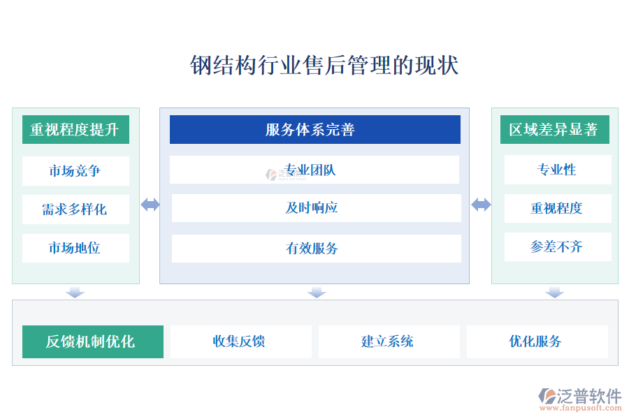 鋼結構行業(yè)售后管理的現(xiàn)狀