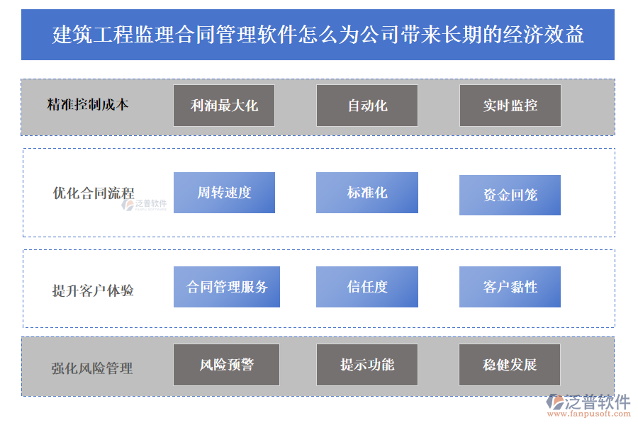 建筑工程監(jiān)理合同管理軟件怎么為公司帶來(lái)長(zhǎng)期的經(jīng)濟(jì)效益