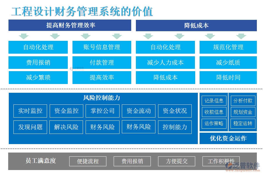 工程設計財務管理系統(tǒng)的價值