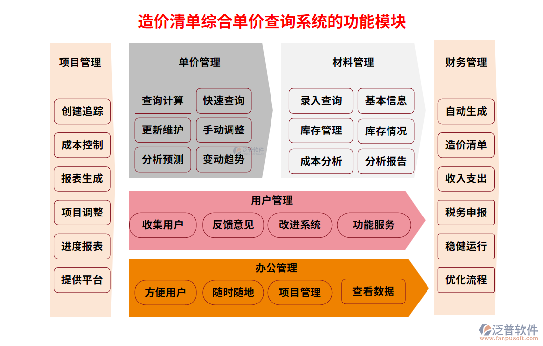造價清單綜合單價查詢系統(tǒng)的功能模塊