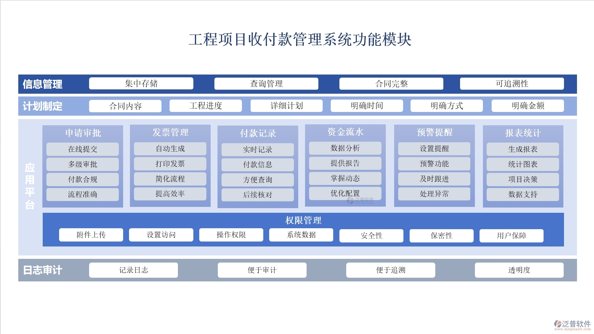 全方位工程項目收付款管理軟件：合同管理清晰，收款管理準確，計劃申請高效