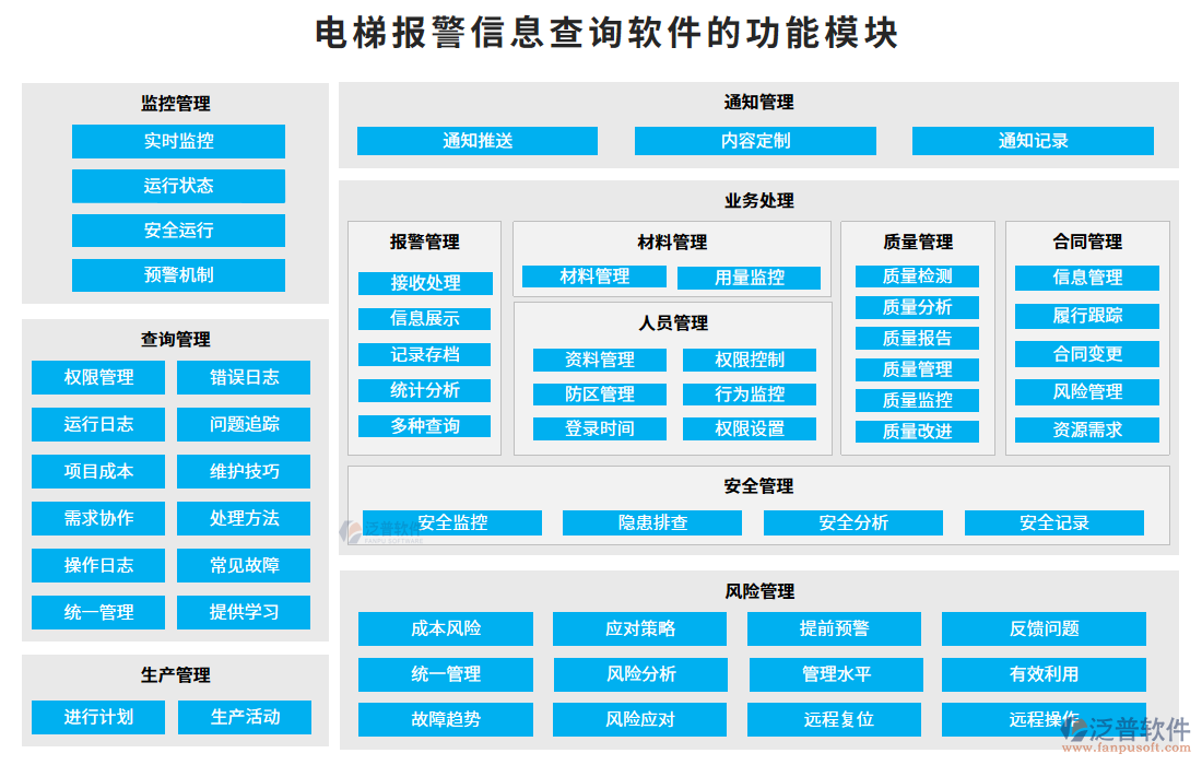 電梯報(bào)警信息查詢(xún)軟件的功能模塊