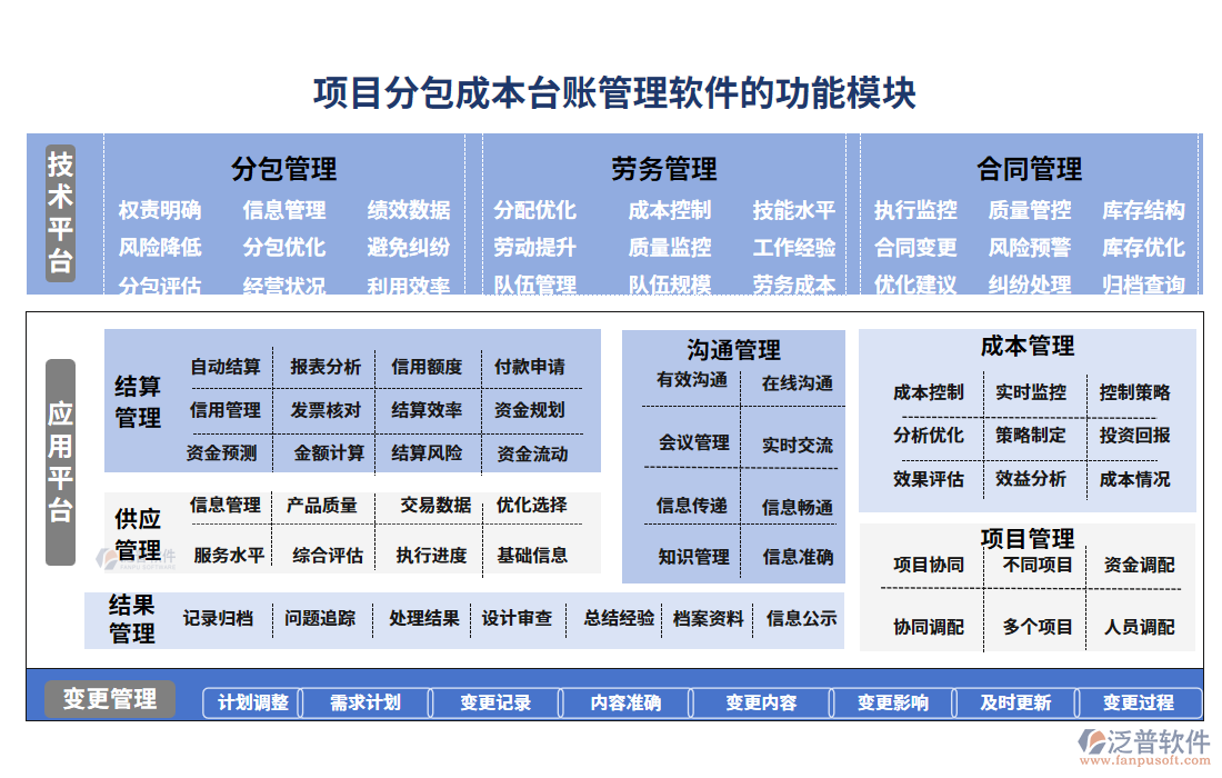 項目分包成本臺賬管理軟件的功能模塊