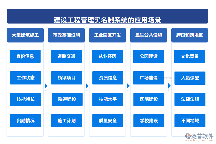 建設(shè)工程管理實(shí)名制系統(tǒng)的應(yīng)用場景