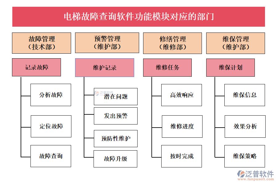 電梯故障查詢軟件功能模塊對應(yīng)的部門