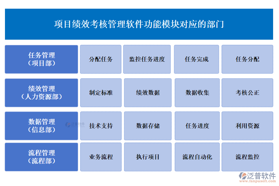 項(xiàng)目績(jī)效考核管理軟件功能模塊對(duì)應(yīng)的部門
