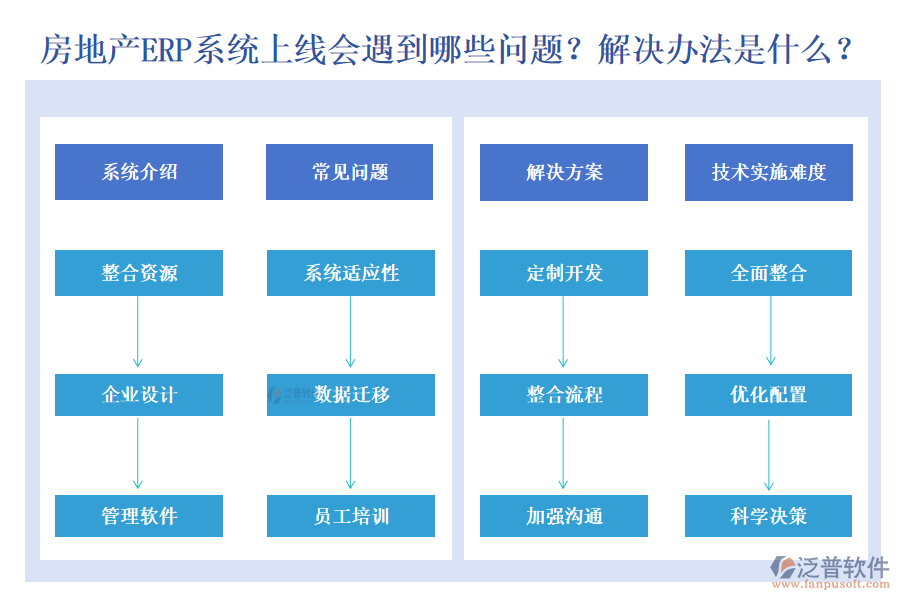 房地產(chǎn)ERP系統(tǒng)上線會遇到什么問題？有什么解決方法？