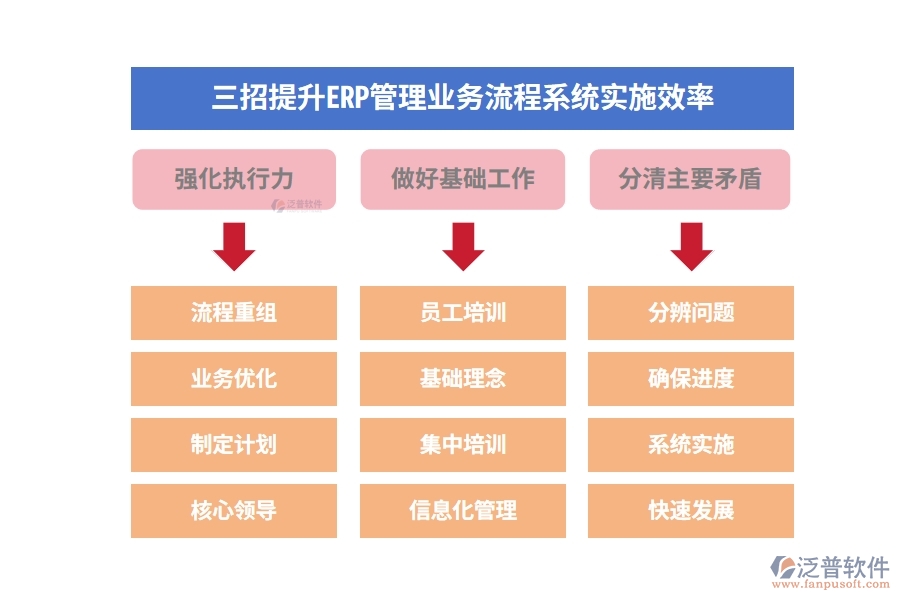 三招提升ERP管理業(yè)務流程系統(tǒng)實施效率