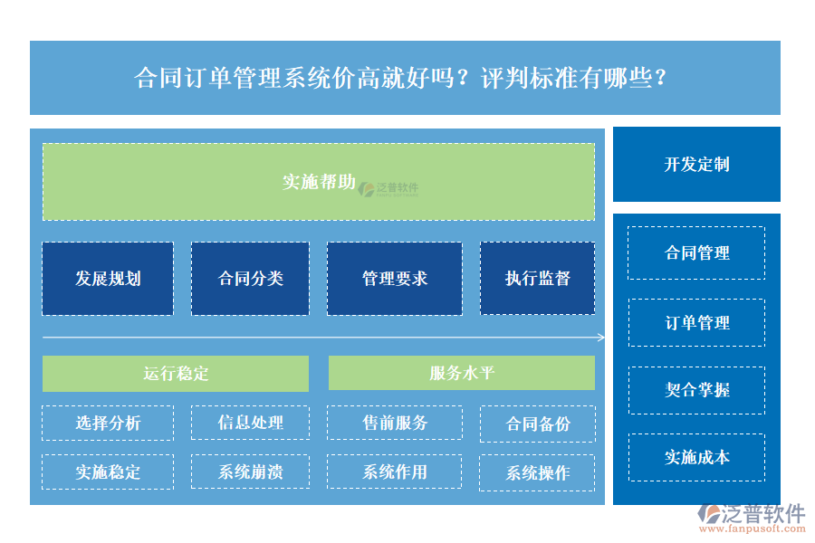 合同訂單管理系統(tǒng)價(jià)高就好嗎？評(píng)判標(biāo)準(zhǔn)有哪些？