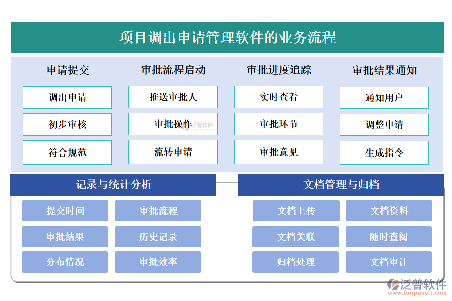 泛普項目調(diào)出申請管理軟件的業(yè)務流程