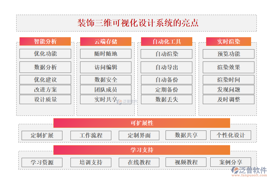 泛普裝飾三維可視化設計系統(tǒng)的亮點