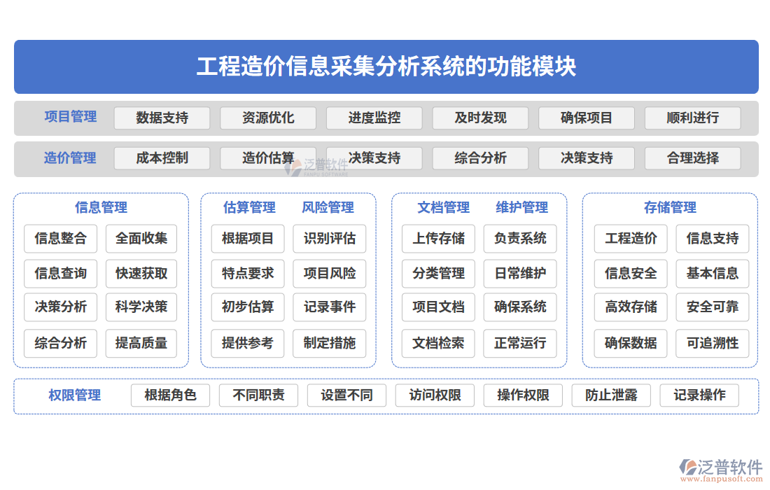工程造價(jià)信息采集分析系統(tǒng)的功能模塊