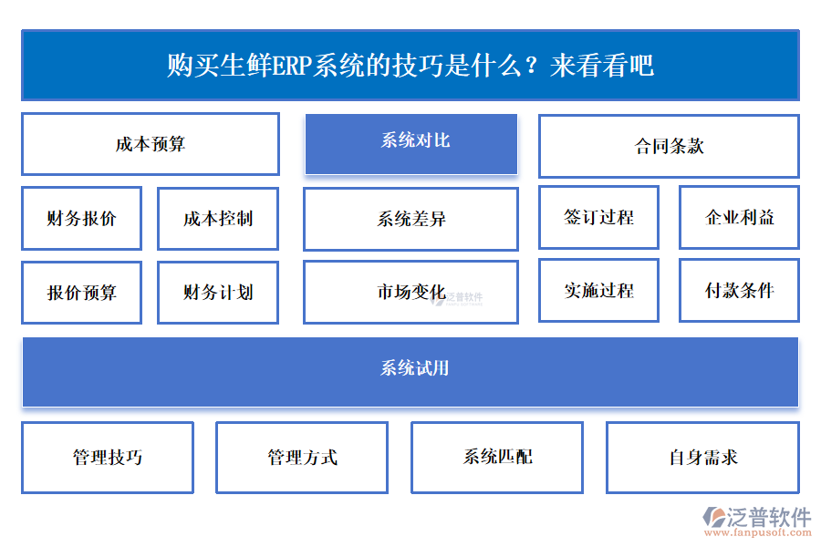 選購生鮮ERP系統(tǒng)有什么技巧？趕緊來了解一下