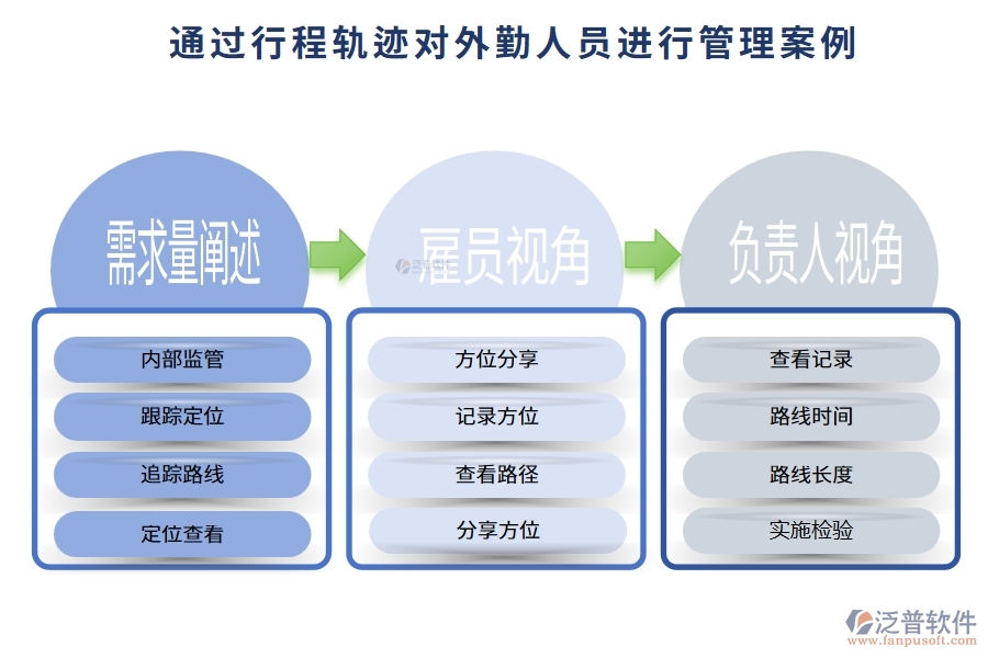通過行程軌跡對外勤人員進(jìn)行管理案例