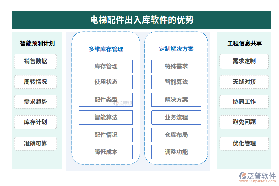電梯配件出入庫軟件的優(yōu)勢