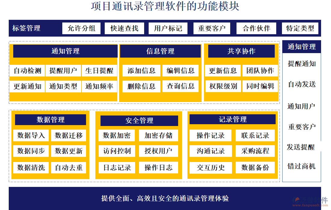 項(xiàng)目通訊錄管理軟件