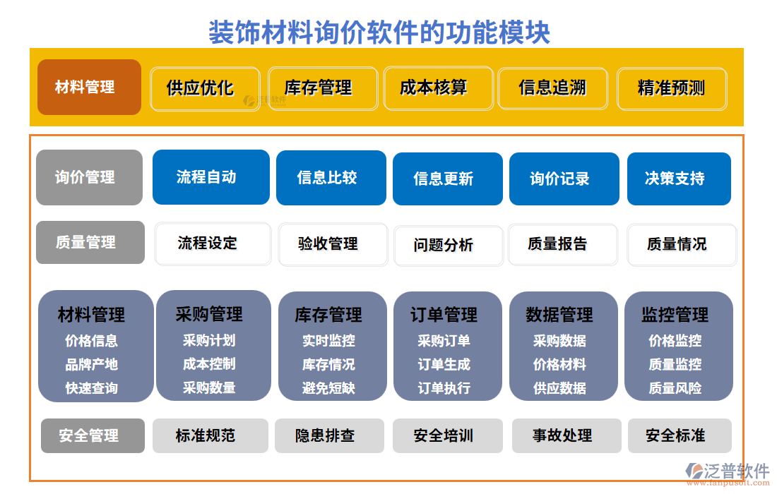裝飾材料詢價(jià)軟件的功能模塊