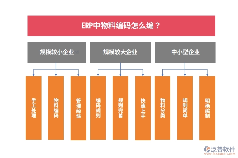 ERP中物料編碼怎么編？