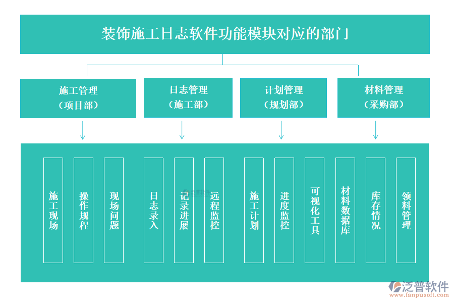 裝飾施工日志軟件功能模塊對(duì)應(yīng)的部門