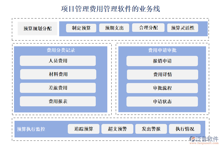 泛普項目管理費用管理軟件的業(yè)務(wù)線