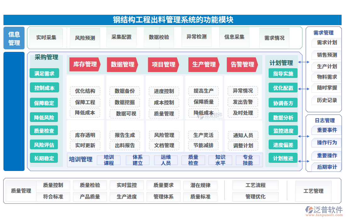 鋼結構工程出料管理系統(tǒng)的功能模塊