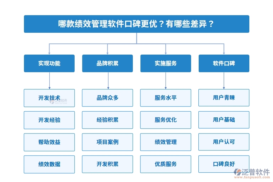 哪款績效管理軟件口碑更優(yōu)？有哪些差異？