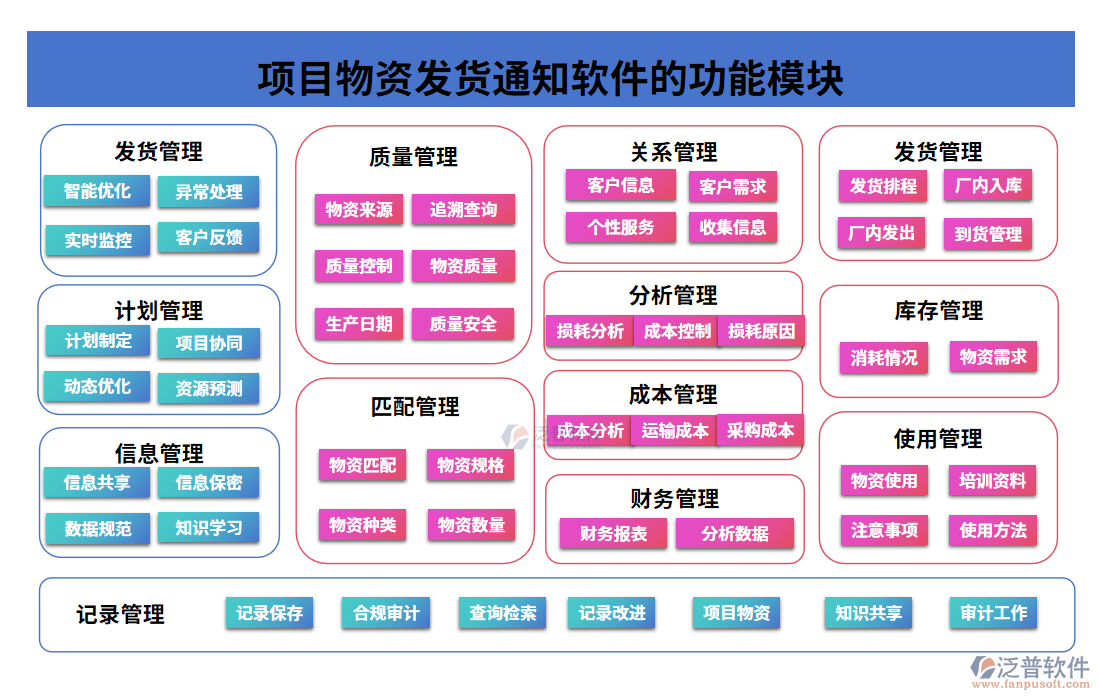 項(xiàng)目物資發(fā)貨通知軟件的功能模塊