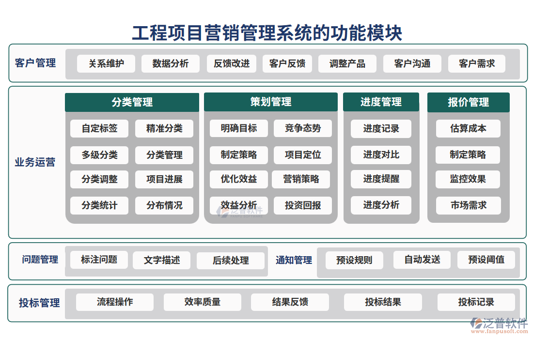 工程項(xiàng)目營銷管理系統(tǒng)的功能模塊