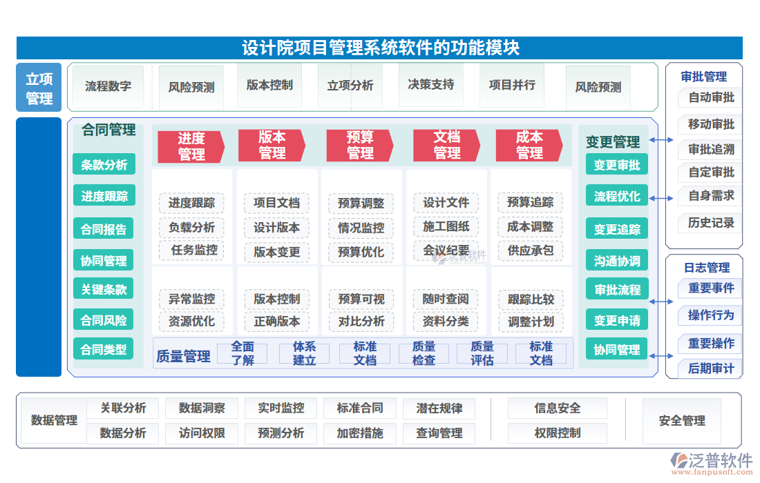 設(shè)計院項目管理系統(tǒng)軟件的功能模塊
