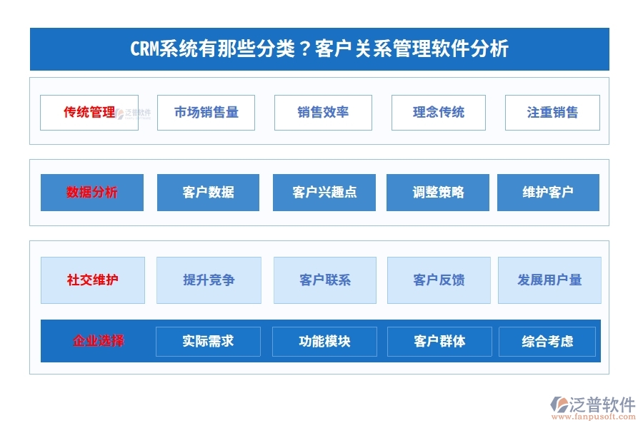 CRM系統(tǒng)有那些分類？客戶關(guān)系管理軟件分析
