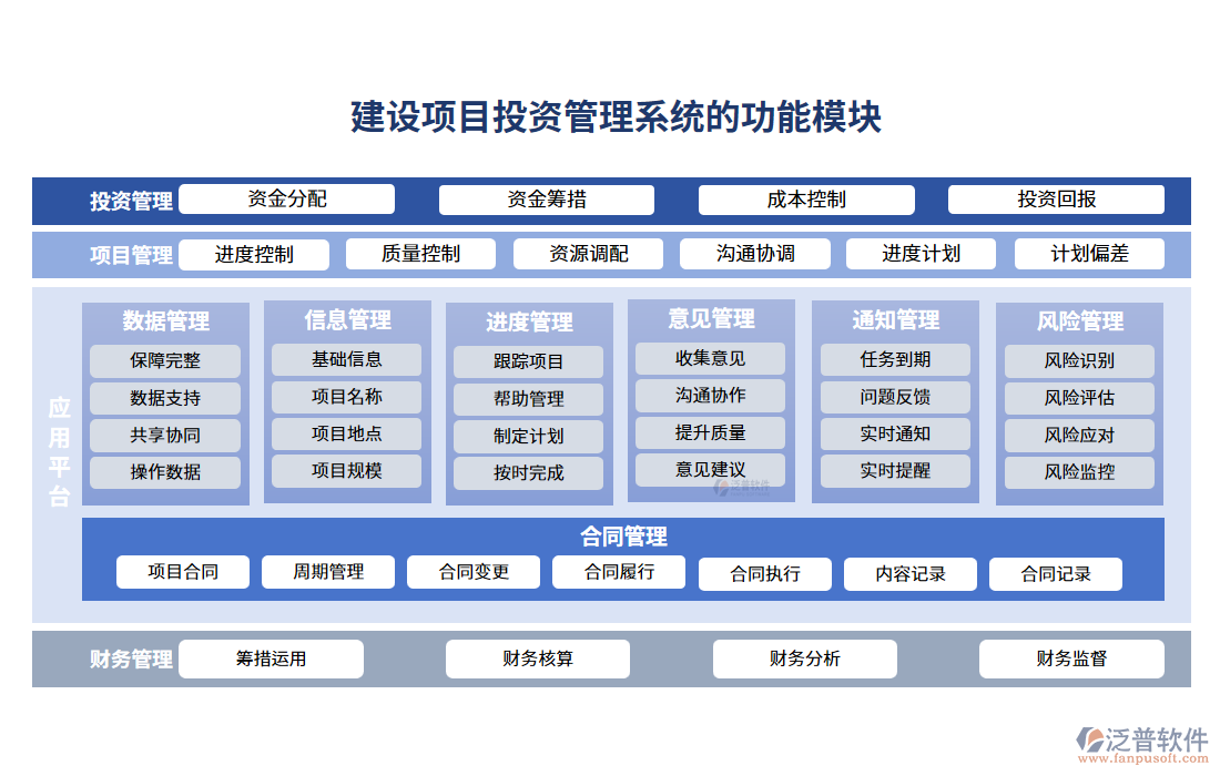 建設(shè)項(xiàng)目投資管理系統(tǒng)的功能模塊