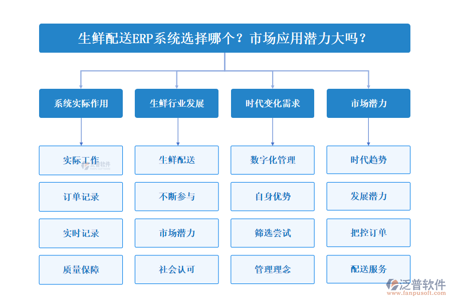 生鮮配送ERP系統(tǒng)選擇哪個(gè)？市場應(yīng)用潛力大嗎？