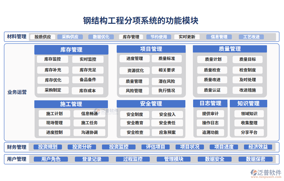 鋼結(jié)構(gòu)工程分項系統(tǒng)的功能模塊