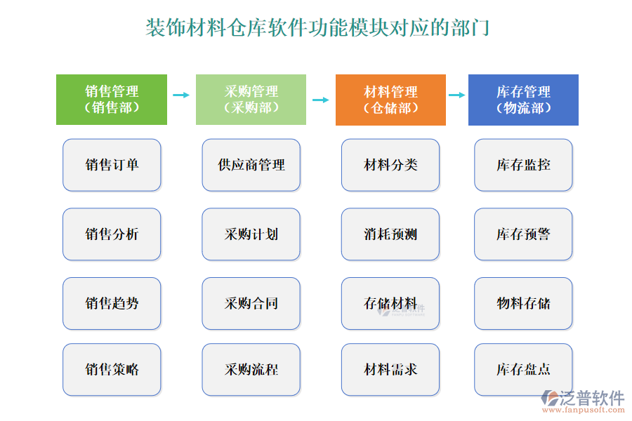 裝飾材料倉(cāng)庫(kù)軟件功能模塊對(duì)應(yīng)的部門