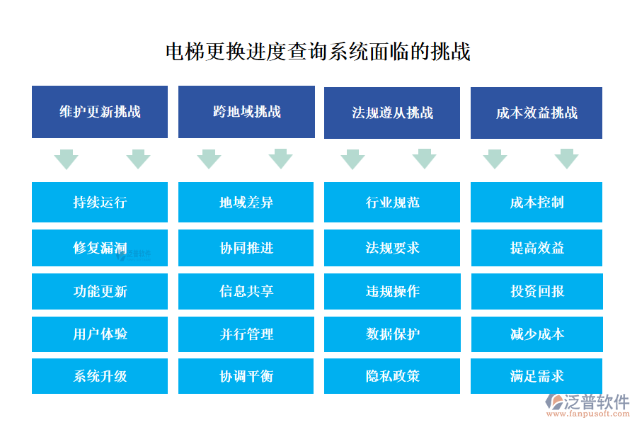 電梯更換進度查詢系統(tǒng)面臨的挑戰(zhàn)