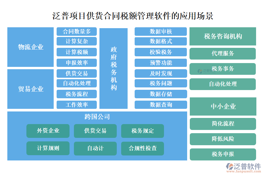 泛普項(xiàng)目供貨合同稅額管理軟件的應(yīng)用場(chǎng)景