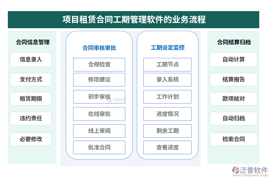 項目租賃合同工期管理軟件的業(yè)務(wù)流程