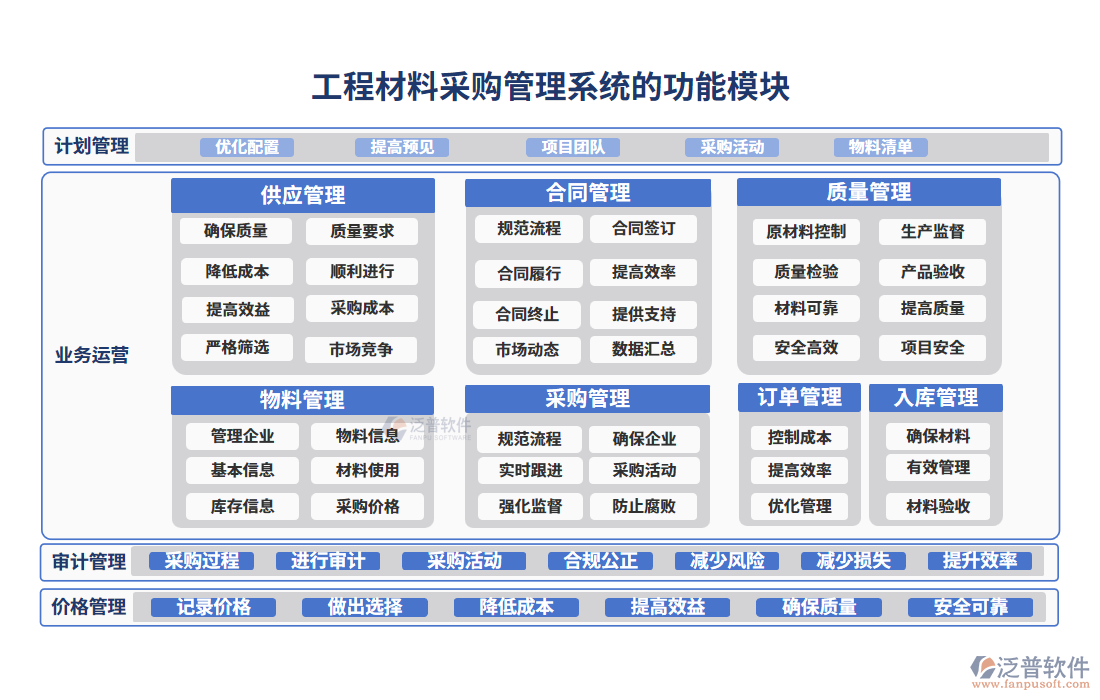  工程材料采購(gòu)管理系統(tǒng)的功能模塊