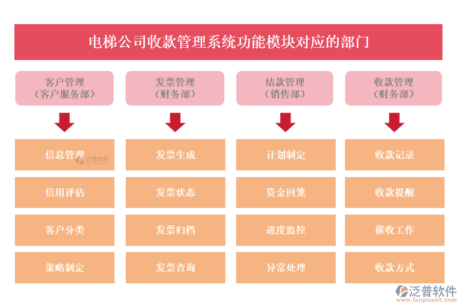 電梯公司收款管理系統(tǒng)功能模塊對(duì)應(yīng)的部門(mén)