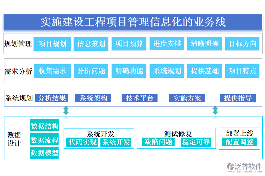 實施建設(shè)工程項目管理信息化的業(yè)務線