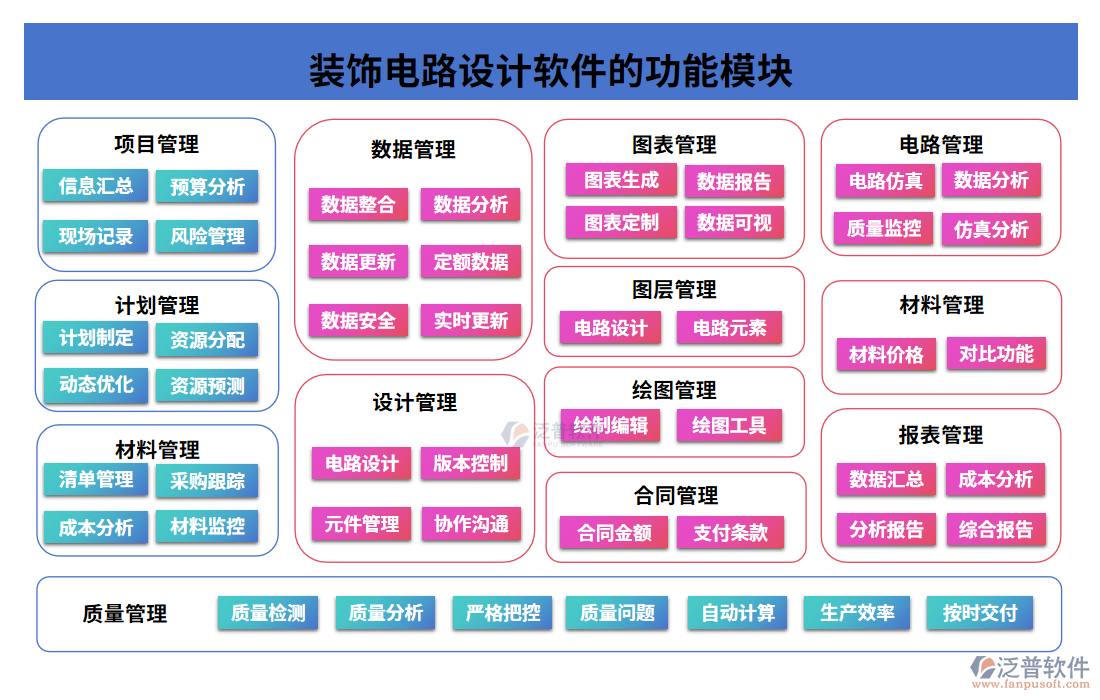 裝飾電路設(shè)計(jì)軟件的功能模塊