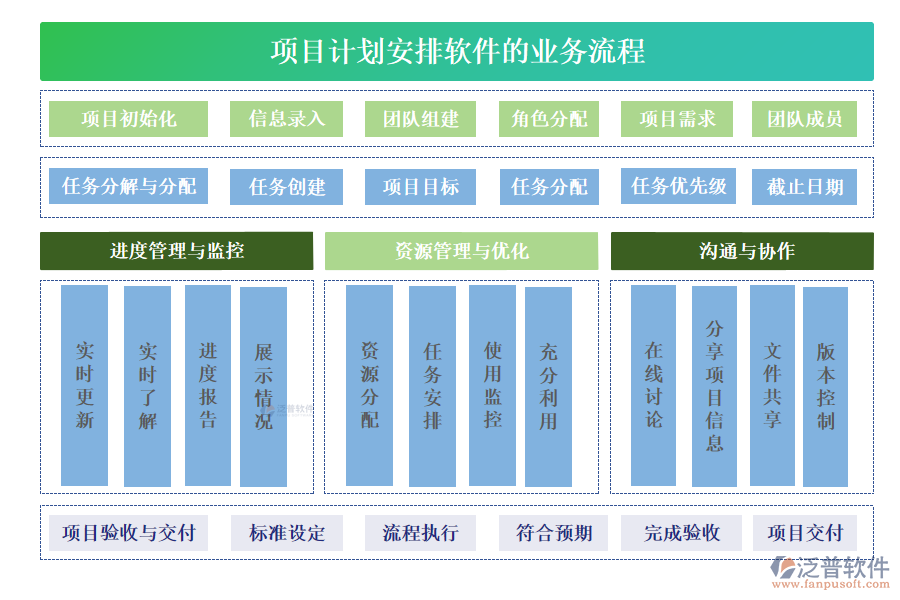 項目計劃安排軟件的業(yè)務(wù)流程