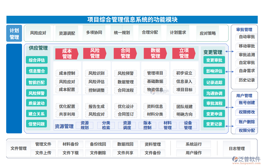 項(xiàng)目綜合管理信息系統(tǒng)的功能模塊
