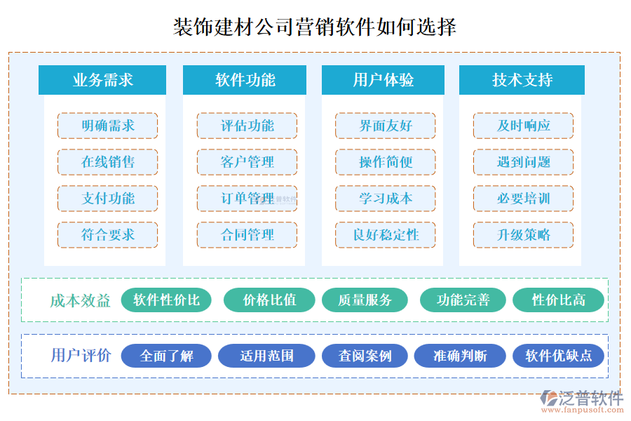 裝飾建材公司營(yíng)銷軟件如何選擇