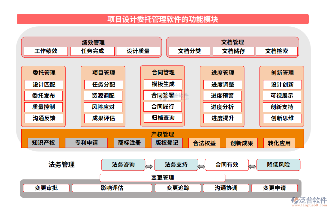 項目設(shè)計委托管理軟件的功能模塊