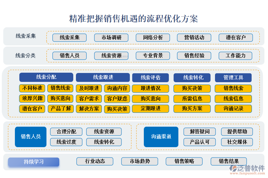 精準(zhǔn)把握銷(xiāo)售機(jī)遇的流程優(yōu)化方案