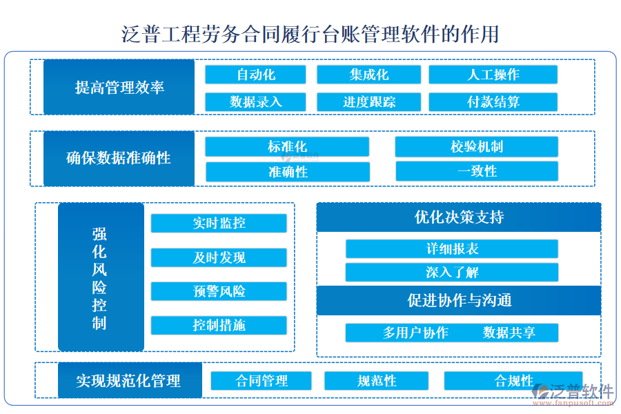 泛普工程勞務合同履行臺賬管理軟件的作用