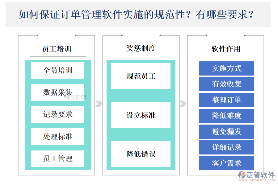 如何保障訂單管理軟件實(shí)施的規(guī)范性？存在怎樣的要求？